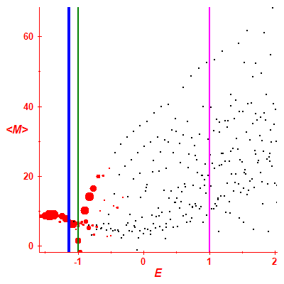 Peres lattice <M>
